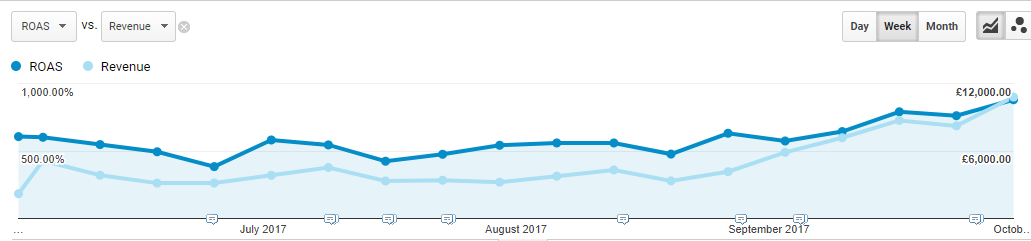 Google Analytics ROAS Report