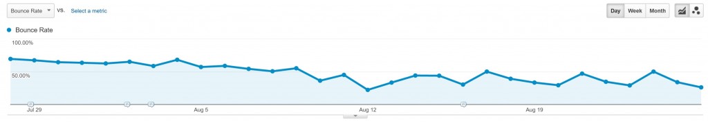 citymazes-paid-bounce-rate